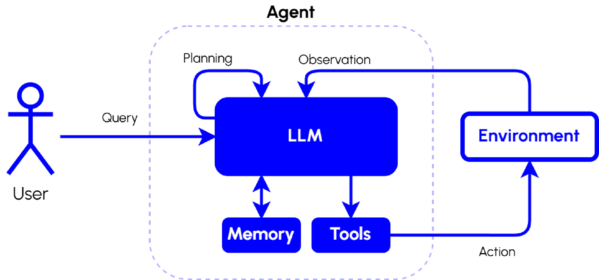 Architektur eines LLM-Agenten Architektur eines LLM-Agenten